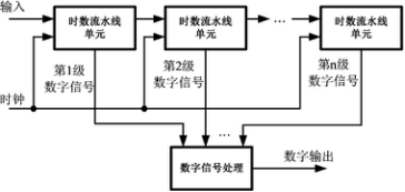 机器人与智能制造项目推介整理——24、一种流水线时数转换器及其方法