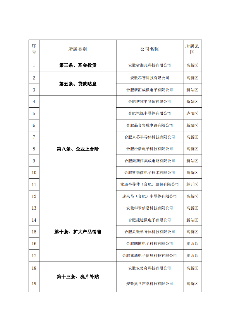 转发合肥市发展和改革委员会2020年度合肥市集成电路产业政策第一批资金支持事项公示