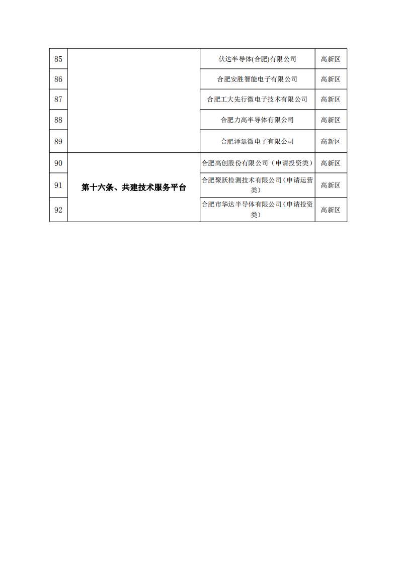 转发合肥市发展和改革委员会2020年度合肥市集成电路产业政策第一批资金支持事项公示