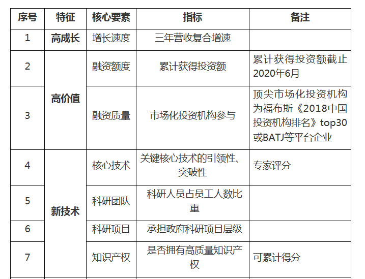 转发合肥市高新区关于开展2020年合肥高新区“爆品”企业申报的通知