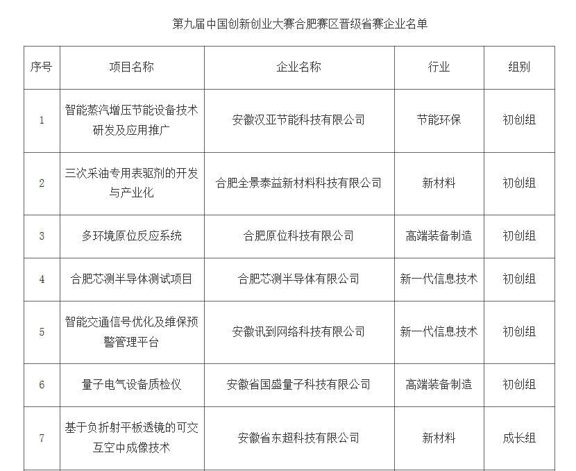 转发合肥市科技局关于第九届中国创新创业大赛合肥赛区晋级省赛企业名单的公示