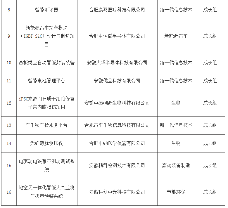 转发合肥市科技局关于第九届中国创新创业大赛合肥赛区晋级省赛企业名单的公示