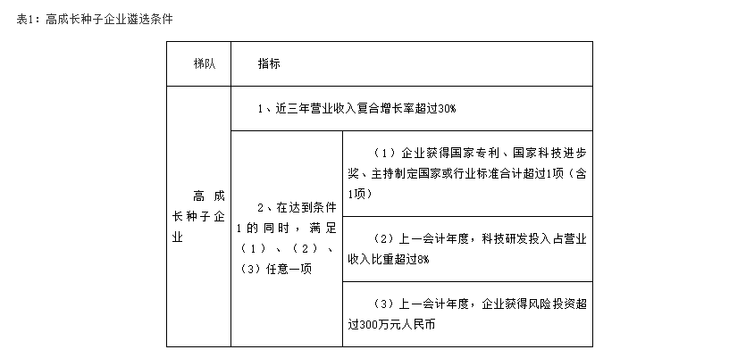 转发合肥市科技局关于开展2021年度合肥市高成长企业培育入库遴选工作的通知