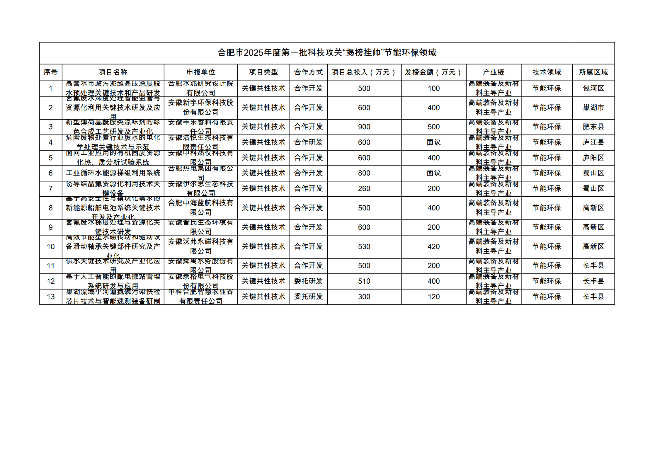 附件:合肥市2025年度第一批科技攻关“揭榜挂帅”节能环保领域榜单_1 附件:合肥市2025年度第一批科技攻关“揭榜挂帅”节能环保领域榜单_1